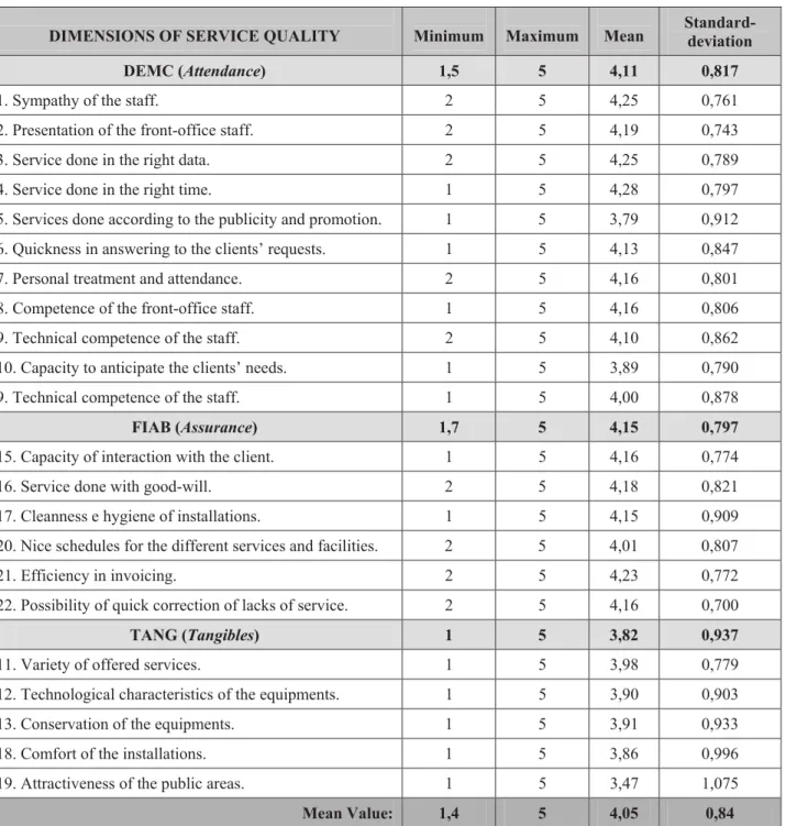 Table 4 – Relation betweenservice quality dimensions and users’ satisfaction 