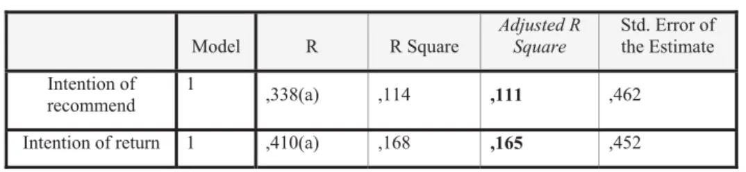 Table 6 – Linear regression 