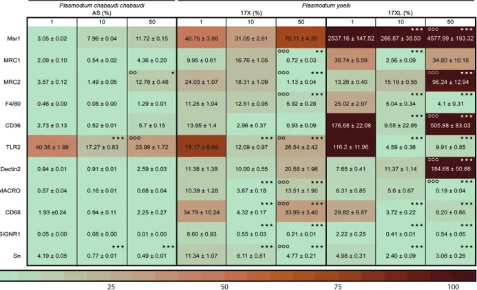 Fig. 1: the heat map represents colour-coded relative quantification values for expression levels (x-fold changes compared to non-infected control)  of splenic effector cell pattern recognition receptors (PRRs) between P