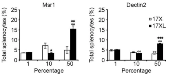 Fig. 2: flow cytometry analysis of splenocytes stained for macrophage  scavenger  receptor  (Msr)1  and  dendritic  cell-associated  C-type   lec-tin (Declec-tin)2