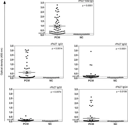 Fig.  2:  total  IgG,  IgG1,  IgG2,  IgG3  and  IgG4  serum  levels  measured  by  an  in  house  enzyme-linked  immunosorbent  assay  technique  using  recombinant Pb27 (rPb27) antigen preparation in the sera of 54 patients with chronic paracoccidioidomyc