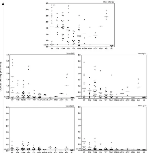 Fig. 3: total IgG, IgG1, IgG2, IgG3 and IgG4 serum levels measured by an in house enzyme-linked immunosorbent assay technique using Mexo  antigen preparation in 92 sera samples of patients with chronic paracoccidioidomycosis (PCM) before treatment (NT), du