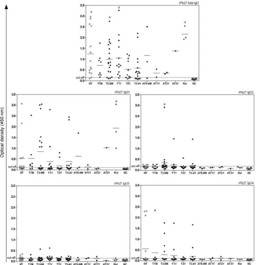 Fig. 4: total IgG, IgG1, IgG2, IgG3 and IgG4 serum levels measured by an in house enzyme-linked immunosorbent assay technique using Mexo  antigen preparation in 92 sera samples of patients with chronic paracoccidioidomycosis (PCM) before treatment (NT), du