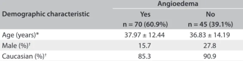 Table 1. Demographic characteristics of 115 patients with chronic  idiopathic urticaria (CIU), with and without angioedema  