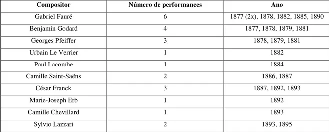 tabela  abaixo  apresenta  performances  de  sonatas  para  violino  de  compositores  franceses  realizadas na Société Nationale de Musique entre 1877 e 1895: 
