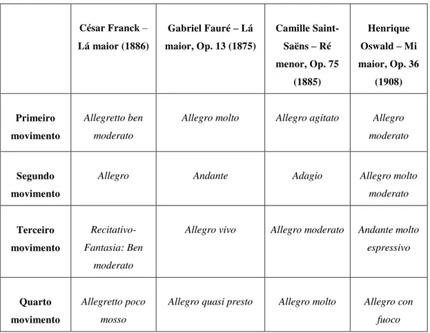 Tabela 2: Comparação da organização dos movimentos das quatro sonatas. 