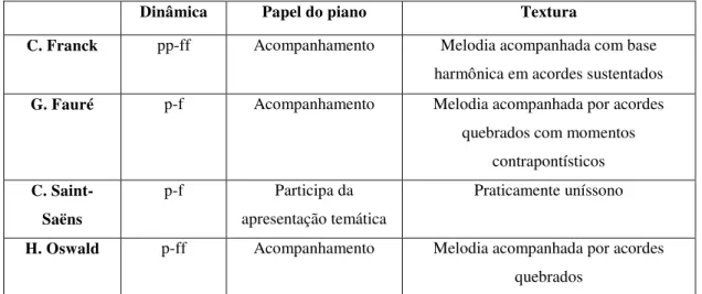 Tabela 3: Um paralelo da dinâmica, papel do piano e textura nos temas principais dos primeiros movimentos das  quatro sonatas