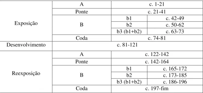 Tabela 4: Estrutura da forma-sonata do primeiro movimento da Sonata Op. 36 de H. Oswald, separando as  seções e delimitando números de compassos
