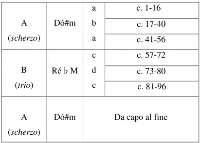 Tabela 5: Apresentação da forma e contexto tonal geral do segundo movimento da Sonata Op