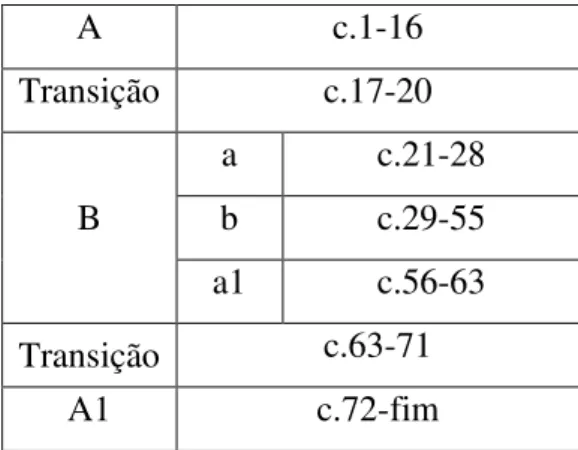 Tabela 6: Plano estrutural do terceiro movimento da Sonata Op. 36. 