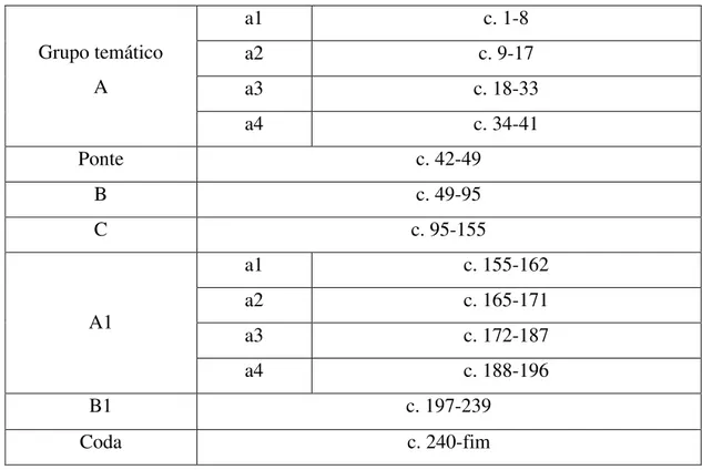 Tabela 7: Estrutura da forma rondó-sonata do quarto movimento da Sonata Op. 36. 