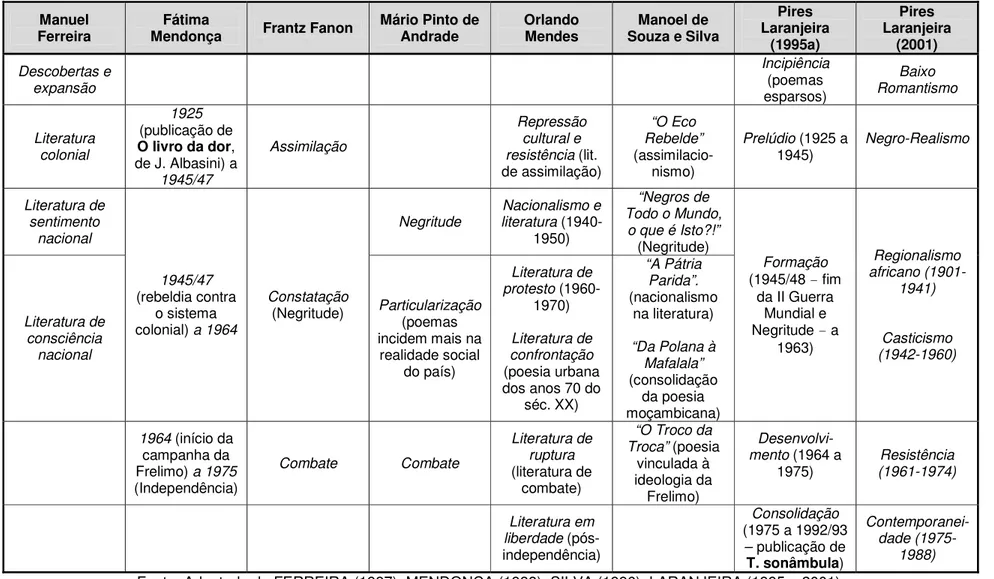 Tabela 1: Fases da história da literatura moçambicana.  Manuel 