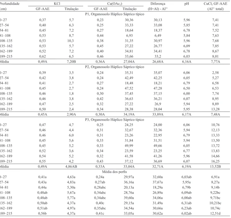 Tabela 2.  Teores de Al (cmol c  dm ‑3 ) extraídos por KCl, Ca(OAc 2 ) e CuCl 2  e quantificados por espectrofotometria de absorção  atômica (Al 3+ ) com forno de grafite (GF‑AAE), e por titulação (H+Al), em três perfis de Organossolos da turfeira da área 