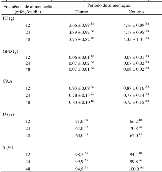 Tabela 1. Peso final (PF) e desvio padrão, ganho de peso diário (GPD) e desvio padrão,  conversão alimentar aparente (CAA) e desvio padrão, porcentagem de uniformidade dos  lotes  (U)  e  porcentagem  de  sobrevivência  (S)  dos  girinos  de  rã-touro  aos