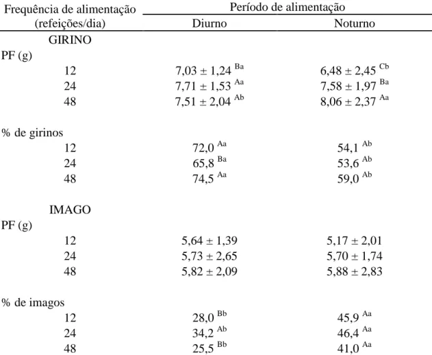 Tabela  2.  Peso  final  (PF)  e  desvio  padrão  e  porcentagem  de  girinos  e  imagos  nos  diferentes tratamentos 15 dias após o término do período experimental (75º dia do início  do período experimental)