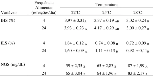 Tabela 2. Índice hepatossomático (IHS), índice lipossomático (ILS) e níveis de glicose  sanguínea (NGS) de tilápias GIFT aos 63 dias de experimento