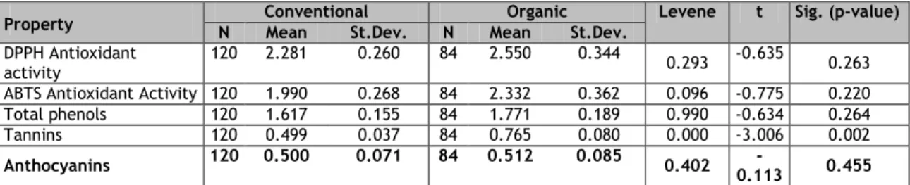 Table 4 – U Mann-Whitney test between production mode and the chemical components.  