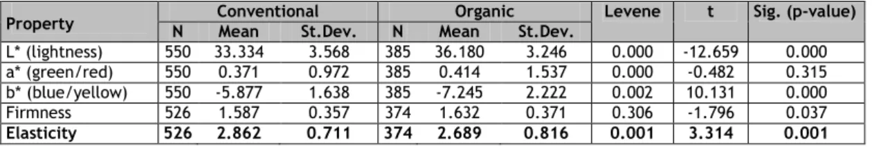 Table 6 – Independent samples t-test between production mode and the physical properties