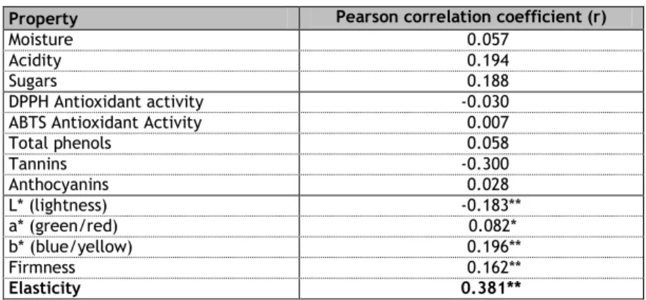 Table  10  shows  the  Pearson  correlation  coefficients  between  storage  time  and  the  physical- physical-chemical properties studied