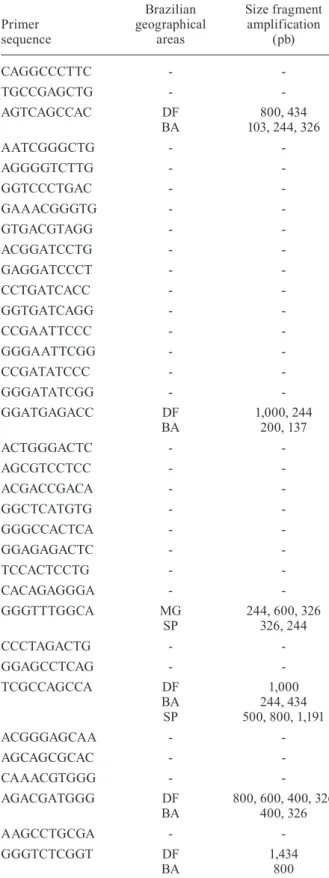 Table II shows the reactivity frequency that was ob- ob-tained using ELISA  and WB  assays  with regard to the  four antigenic extracts in the serum samples of G1, G2  and  G3