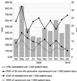 Fig. 3: Pearson’s correlation coefficient between vancomycin-resistant  enterococci  (VRE)  colonization  per  1,000  patients-day  and  defined  daily doses (DDD) of carbapenems per 1,000 patients-day.