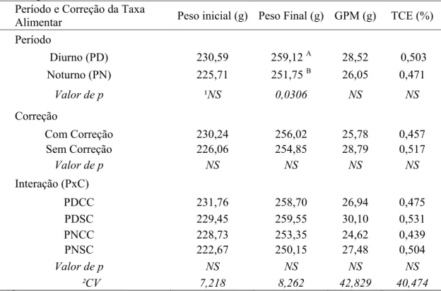 Tabela 2. Media de peso final, ganho de peso médio (GPM) e taxa de crescimento  específico (TCE) dos juvenis de bijupirá alimentados em dois períodos de  alimentação e duas correções da taxa alimentar e função da temperatura da  água