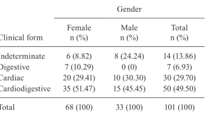 TABLE II Classification of patients   according to Chagas disease clinical form