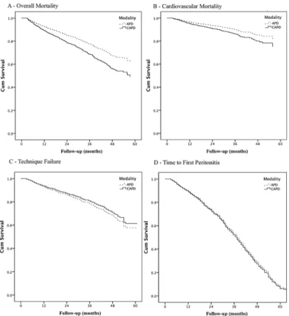 Fig 3. Clinical outcomes for Peritoneal Dialysis Modality. Legend: p values for overall mortality and cardiovascular mortality are &lt; 0.01; for technique failure is 0.27 and for time to first peritonitis episode is 0.57