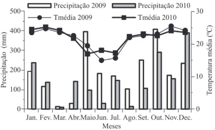 Figura 1. Médias mensais de precipitação pluvial e de  temperatura do ar na área experimental, em 2009 e 2010