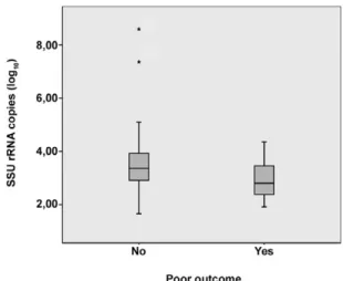 Fig.  3:  association  between  pre-treatment  average  number  of  small- small-subunit ribosomal RNA (SSU rRNA) copies (in log 10 ) and poor  out-come among 48 children with visceral leishmaniasis hospitalised at  João Paulo II Hospital, June 2010-June 2