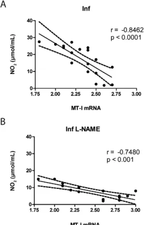 Fig. 3: Spearman’s correlations between blood nitric oxide (NO) and  liver metallothionein-1 (MT-I) levels during chronic phase of Chagas  disease