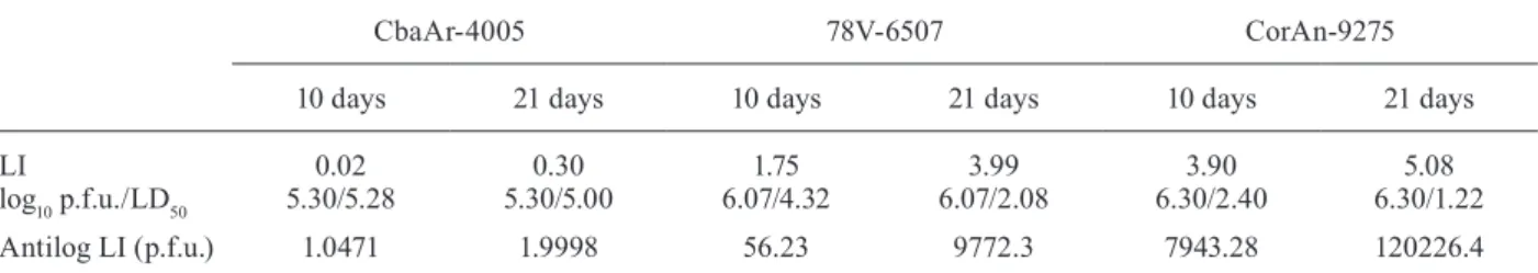 Table  II  shows  the  calculated  values  of  LI  (LD 50 )  of  10  and  21-day-old  animals  inoculated  with  the  SLEV  three strains (7-day-old mice were not included because  no mortality/morbidity differences were observed within  this  group)