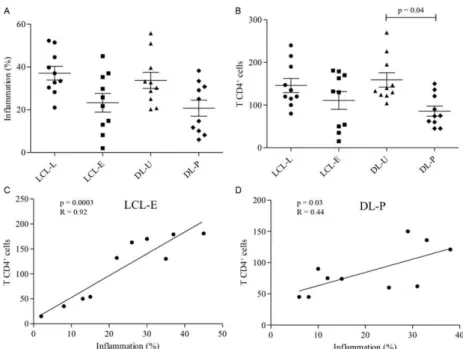 Fig. 2A: immunostained CD4 +  T cells (400X) (arrows); B: immunos- immunos-tained CD68 +  cells (400X) (arrows); C: immunostained CD20 +  cells  (400X) (arrows); D: in haematoxylin and eosin, the presence of  plas-ma cells in the inflamplas-matory infiltra