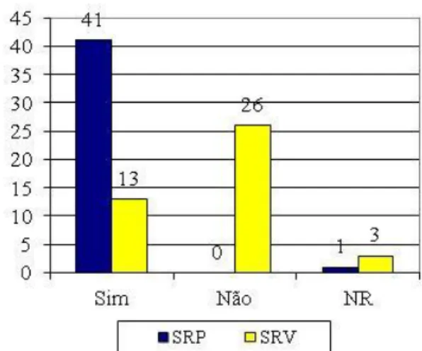 Gráfico 2 - Níveis / tipos de disponibilização do SR  Como factores apresentados para a não disponibilização  do  SR  na  sua  vertente  virtual,  salienta-se  a  falta  de  formação específica na área (42% das respostas), a falta  de  condições  técnicas 