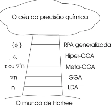 Figura 2.2: A escada de Jacob formada pelas v´arias aproxima¸c˜oes `a energia de troca e correla¸c˜ao usando funcionais de densidade.
