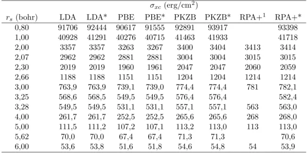 Tabela 3.4: Energias de superf´ıcie de troca e correla¸c˜ao para o modelo de geleia obtidas usando a densidade de LDA