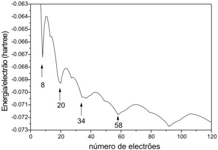 Figura 3.4: Energia total por electr˜ao de agregados no modelo de geleia (o parˆametro de densidade r s = 4, 00 bohr, corresponde `a densidade dos electr˜oes de valˆencia no s´odio)