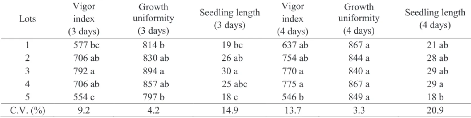Figure 1. Digital images of Crotalaria seedlings three days after sowing from a repetition of high and low  vigor  lots,  lots   3 (A)  and  5 (B),  respectively,  analyzed by  the  automated evaluation system of seed vigor (SVIS).