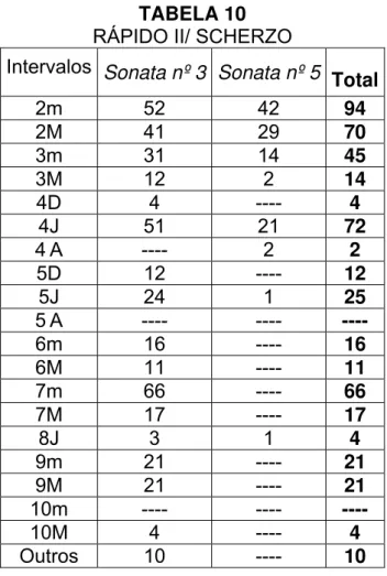TABELA 10  RÁPIDO II/ SCHERZO 