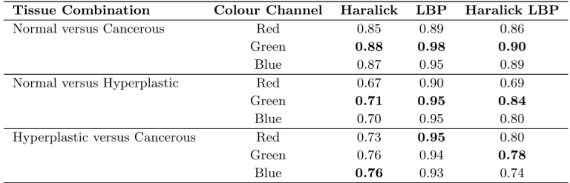 Table 1: AUC results for tissue combinations and colour channels using Haralick, LBP and Haralick LBP.