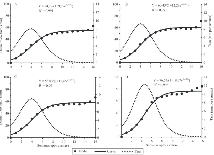 Figura 3.  Curva e taxa de crescimento do diâmetro dos frutos de atemoia 'Gefner', após a aplicação dos tratamentos: T1,  ANA a 450 mg L -1  + GA 3  a 1.000 mg L -1  (A); T2, promalina a 100 mg L -1  + GA 3  a 1.000 mg L -1 (B); T3, GA 3  a 1.000 mg  L -1 