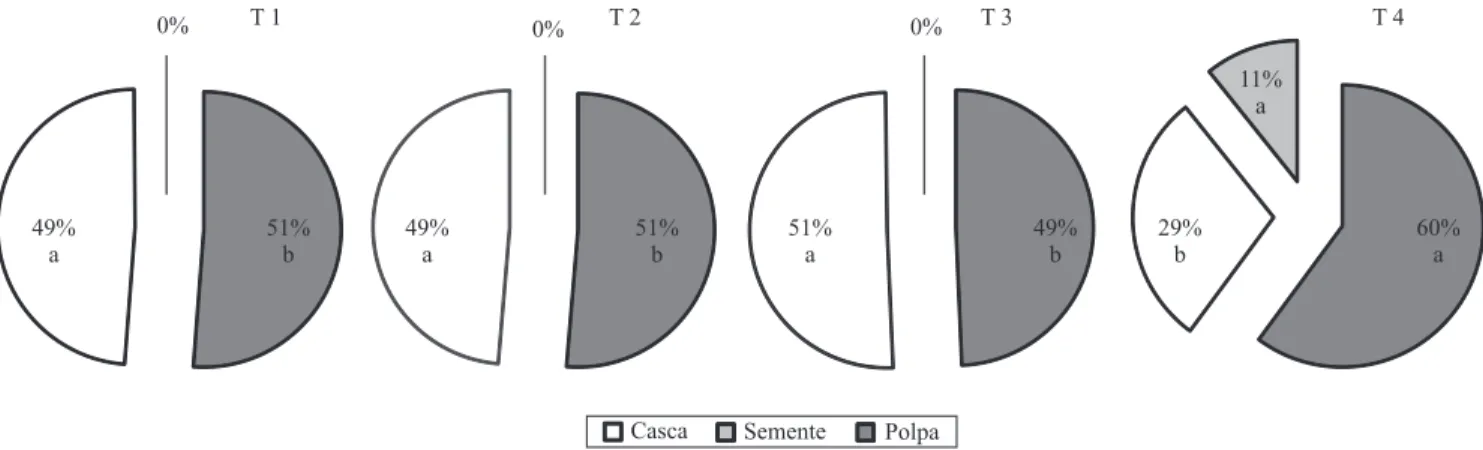 Figura 4. Percentagem de polpa, casca e semente de frutos de atemoia 'Gefner', após a aplicação dos seguintes reguladores  de crescimento: T1, ANA a 450 mg L -1  + GA 3  a 1.000 mg L -1 ; T2, promalina a 100 mg L -1  + GA 3  a 1.000 mg L -1 ; T3, GA 3  a  