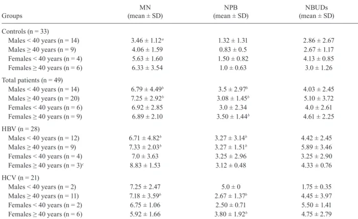 TABLE III
