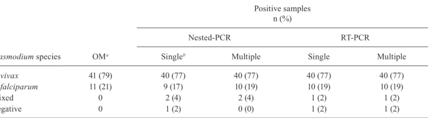 Figs  1,  2  illustrate  the  end-point  DNA  titrations  of  the  RT-PCR method, in which the DNA templates were  ob-tained from cultured P