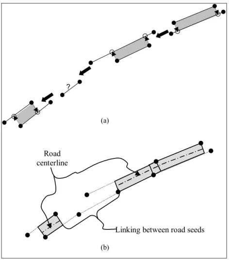 Fig. 7 – Extraction of road seeds. (a) Extraction of road objects; and (b) Connection of the road objects.
