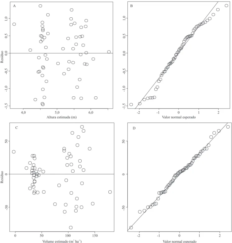 Figura 3. Diagrama de dispersão entre os resíduos e os valores de alturas estimadas (A); gráico de probabilidade normal  dos resíduos das alturas (B); diagrama de dispersão entre os resíduos e os valores de volume estimado (C); e gráico de  probabilidade n