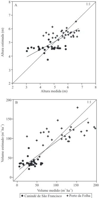 Figura 4. Diagrama de dispersão entre os valores de:  A, altura medida vs. estimada; e B, volume medido vs