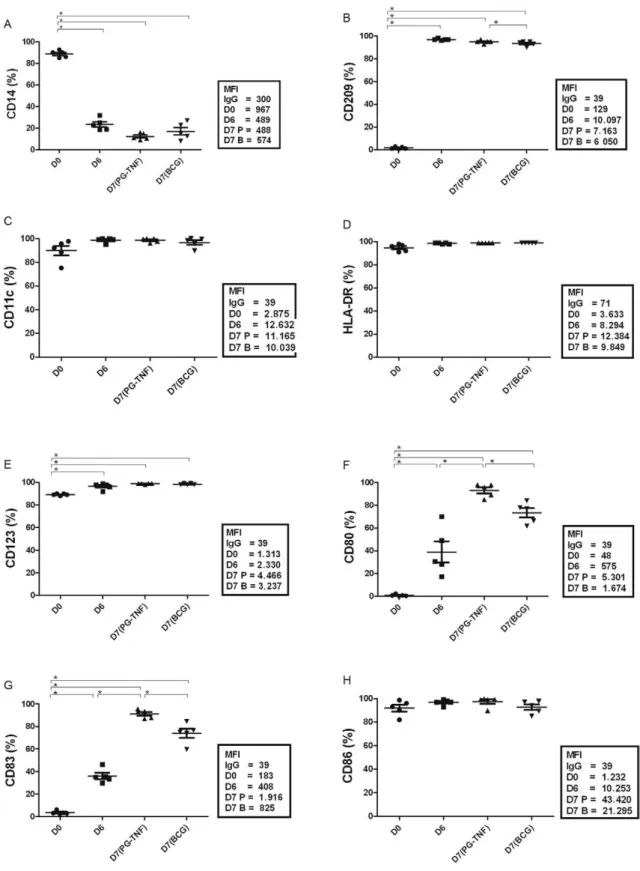 Fig. 1A-H: expression of cell surface markers by human monocytes differentiated in vitro to dendritic cells (DCs) and cultured in the presence  of prostaglandin E2 + tumour necrosis factor alpha (PG-TNF) or Bacillus Calmette-Guérin (BCG) as maturation fact