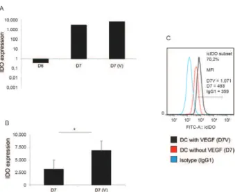 Fig. 2: expression of vascular endothelial growth factor (VEGF) receptors during human dendritic cell differentiation and subsequent matura- matura-tion in the presence of prostaglandin E2 + tumour necrosis factor alpha (PG-TNF) or Bacillus Calmette-Guérin