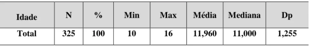 Tabela 1 – Estatísticas relativas à idade  